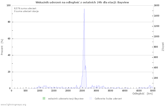 Wykresy: Wskaźnik uderzeń na odległość