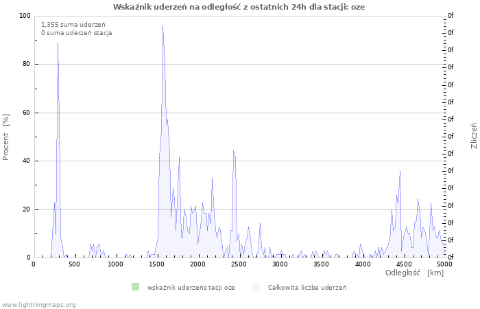 Wykresy: Wskaźnik uderzeń na odległość