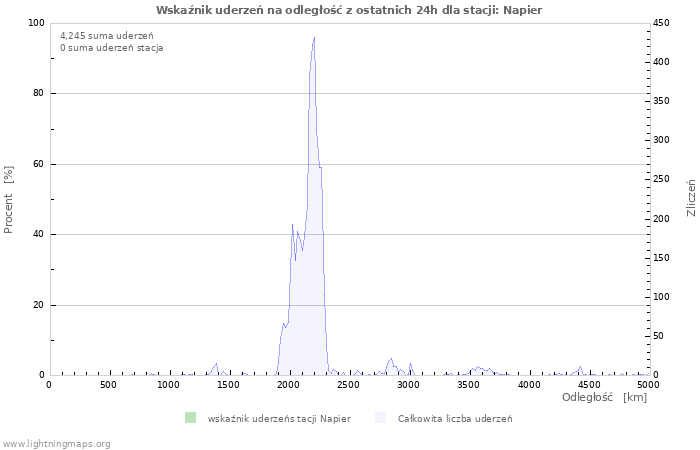 Wykresy: Wskaźnik uderzeń na odległość