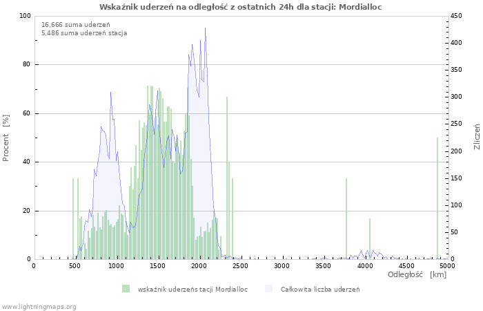 Wykresy: Wskaźnik uderzeń na odległość