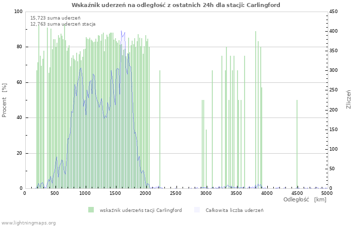 Wykresy: Wskaźnik uderzeń na odległość