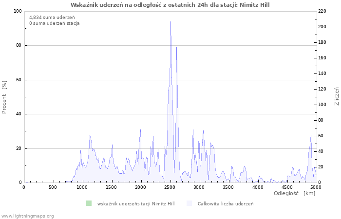 Wykresy: Wskaźnik uderzeń na odległość