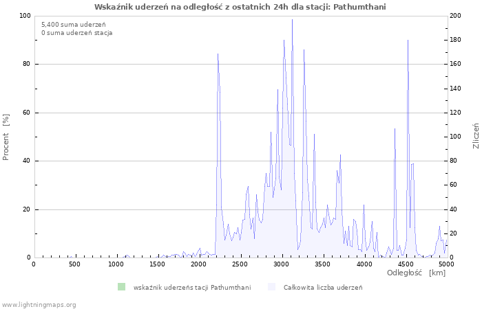 Wykresy: Wskaźnik uderzeń na odległość