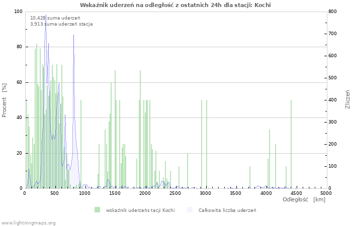 Wykresy: Wskaźnik uderzeń na odległość