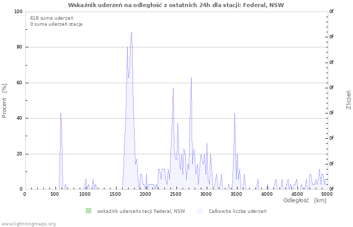 Wykresy: Wskaźnik uderzeń na odległość