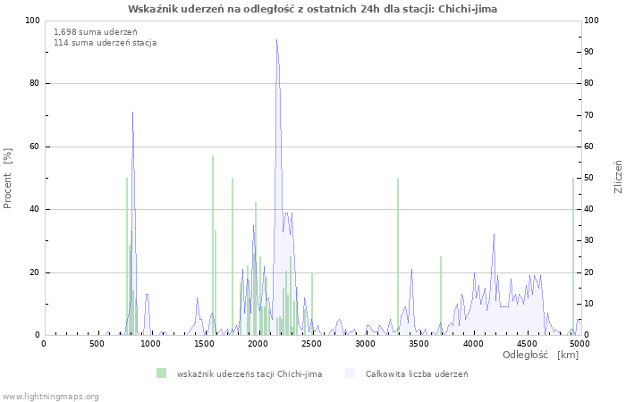 Wykresy: Wskaźnik uderzeń na odległość