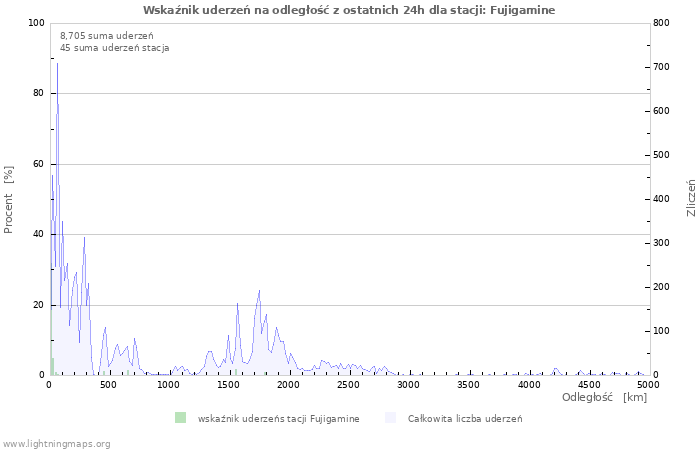 Wykresy: Wskaźnik uderzeń na odległość