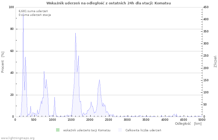 Wykresy: Wskaźnik uderzeń na odległość