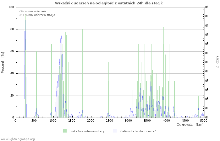 Wykresy: Wskaźnik uderzeń na odległość