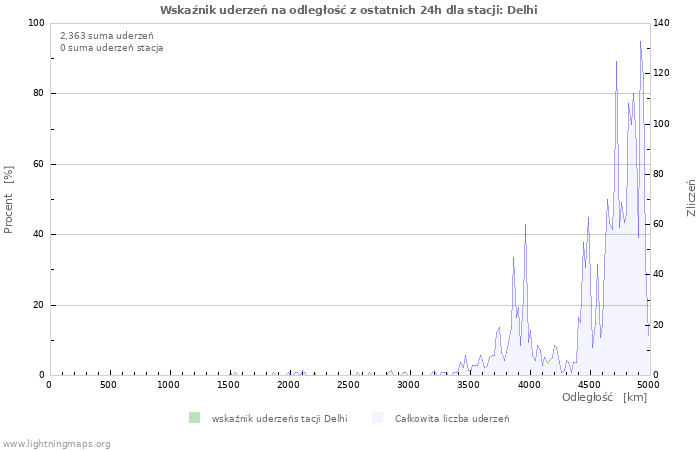 Wykresy: Wskaźnik uderzeń na odległość