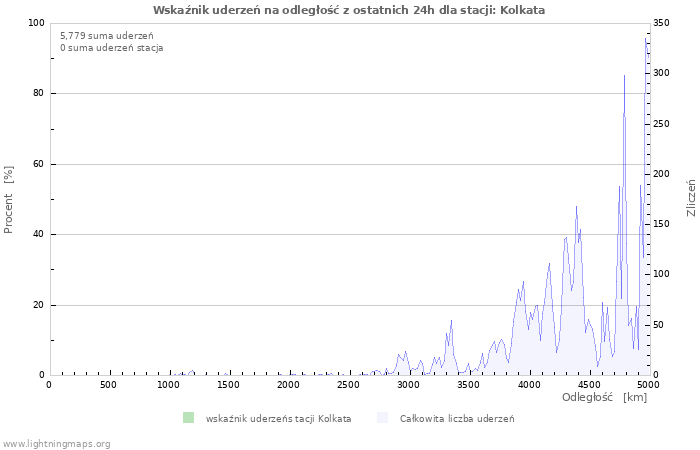 Wykresy: Wskaźnik uderzeń na odległość