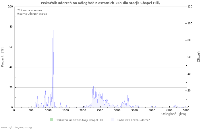 Wykresy: Wskaźnik uderzeń na odległość