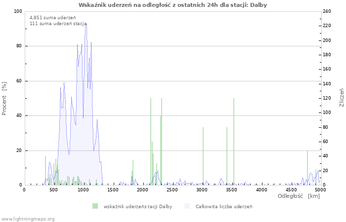 Wykresy: Wskaźnik uderzeń na odległość