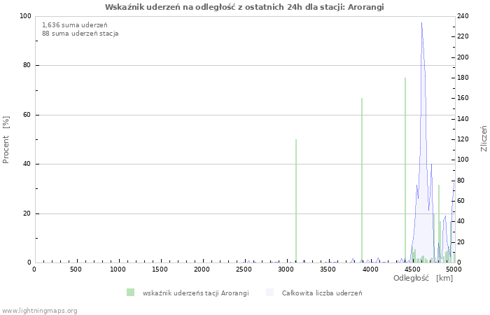 Wykresy: Wskaźnik uderzeń na odległość