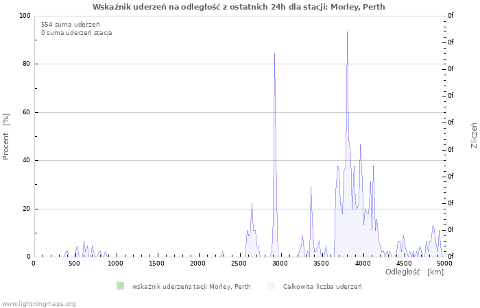 Wykresy: Wskaźnik uderzeń na odległość