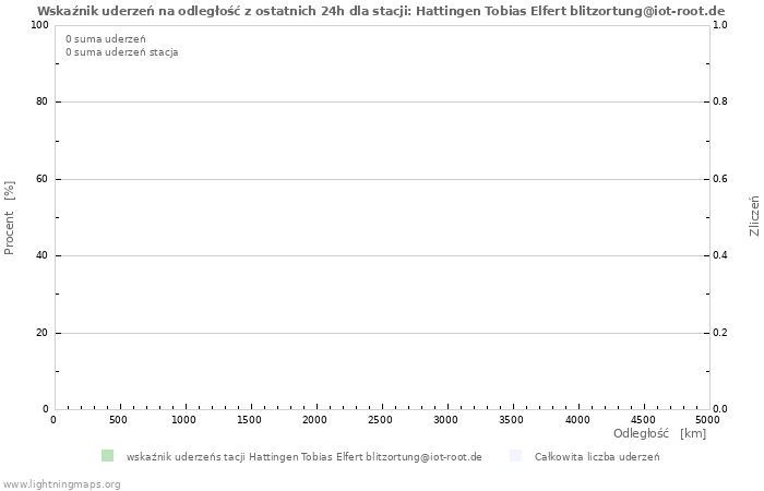 Wykresy: Wskaźnik uderzeń na odległość