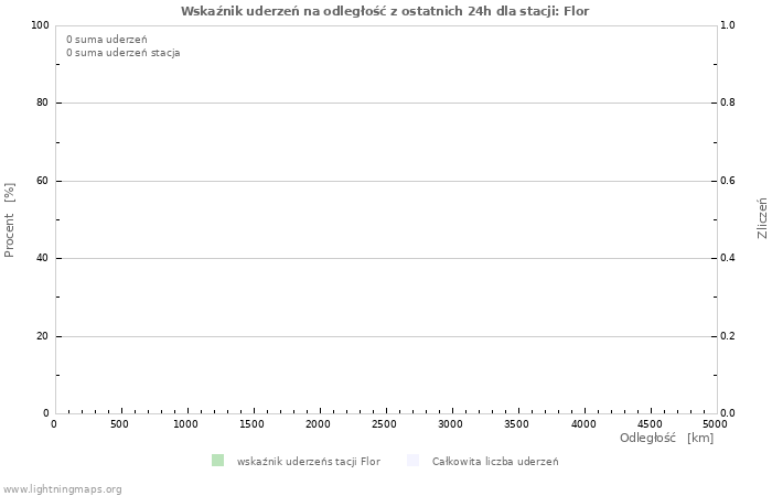 Wykresy: Wskaźnik uderzeń na odległość