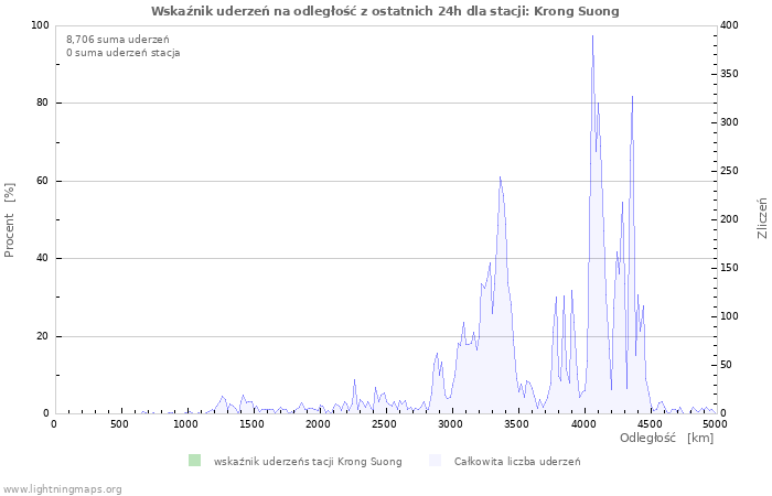 Wykresy: Wskaźnik uderzeń na odległość