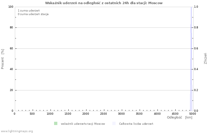 Wykresy: Wskaźnik uderzeń na odległość