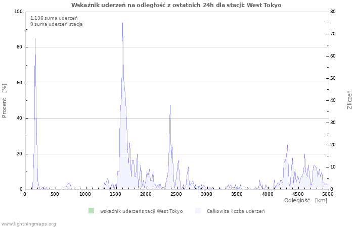 Wykresy: Wskaźnik uderzeń na odległość