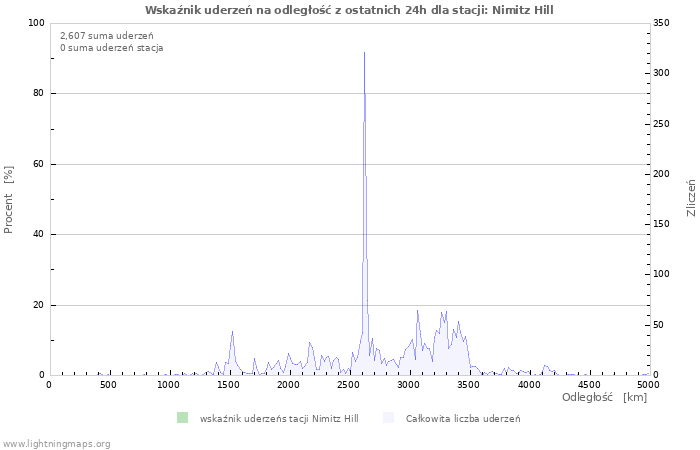 Wykresy: Wskaźnik uderzeń na odległość