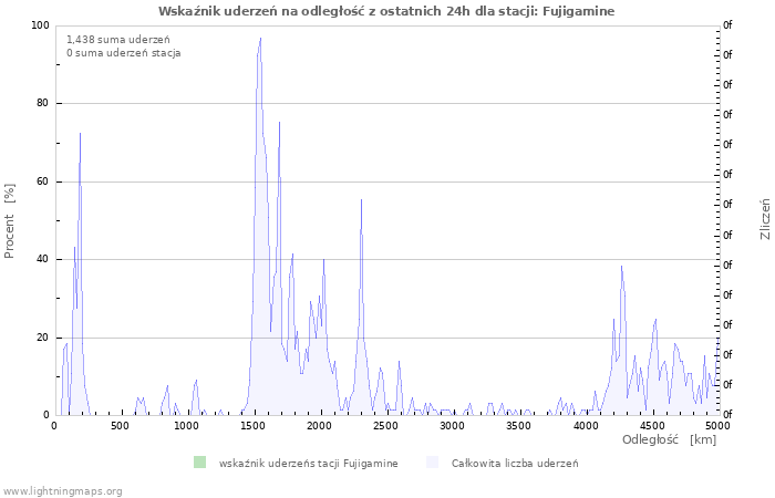 Wykresy: Wskaźnik uderzeń na odległość