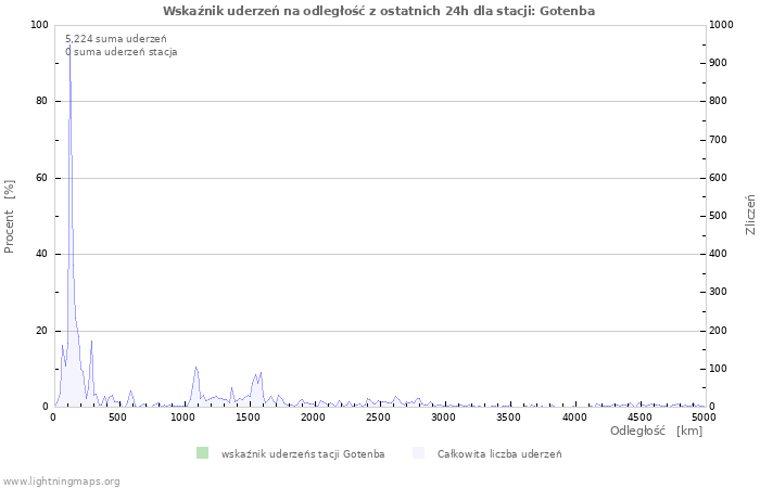 Wykresy: Wskaźnik uderzeń na odległość