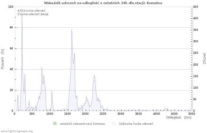 Wykresy: Wskaźnik uderzeń na odległość