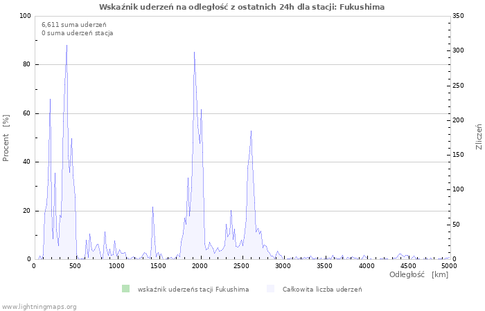 Wykresy: Wskaźnik uderzeń na odległość