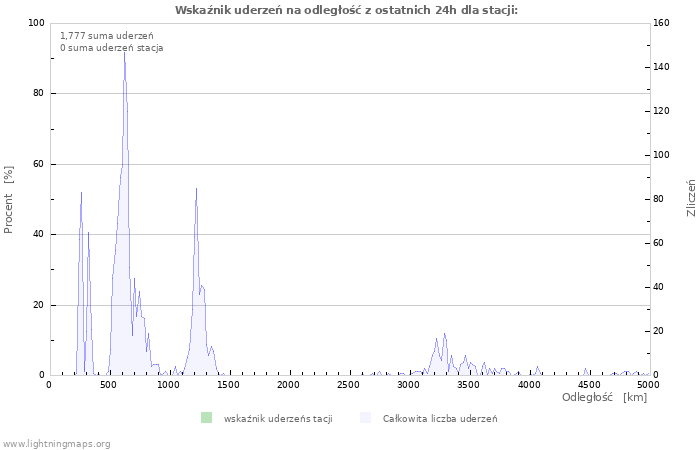Wykresy: Wskaźnik uderzeń na odległość
