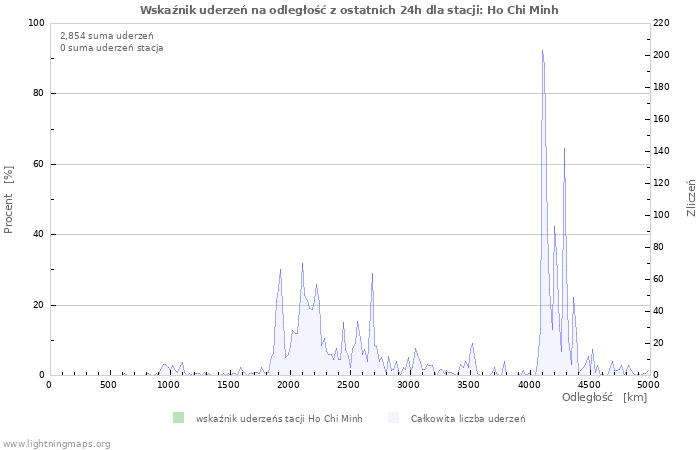 Wykresy: Wskaźnik uderzeń na odległość