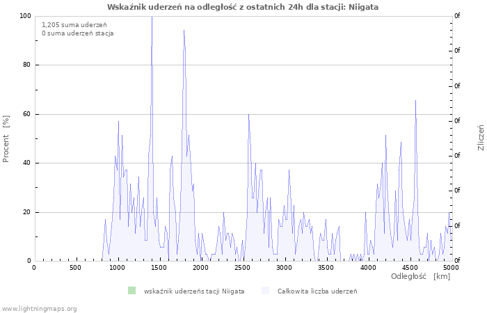 Wykresy: Wskaźnik uderzeń na odległość