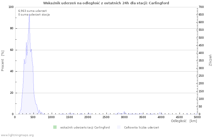 Wykresy: Wskaźnik uderzeń na odległość