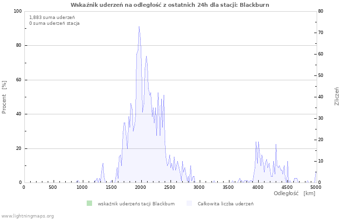 Wykresy: Wskaźnik uderzeń na odległość