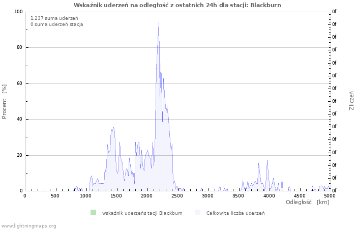 Wykresy: Wskaźnik uderzeń na odległość