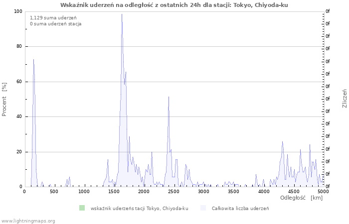 Wykresy: Wskaźnik uderzeń na odległość