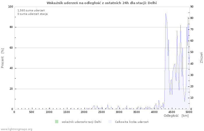 Wykresy: Wskaźnik uderzeń na odległość