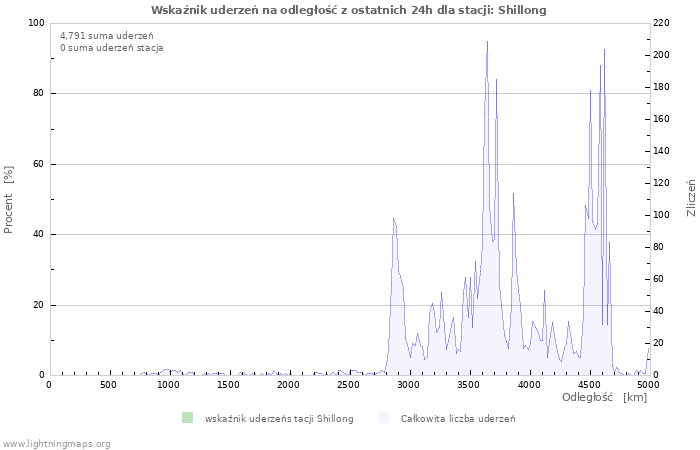 Wykresy: Wskaźnik uderzeń na odległość