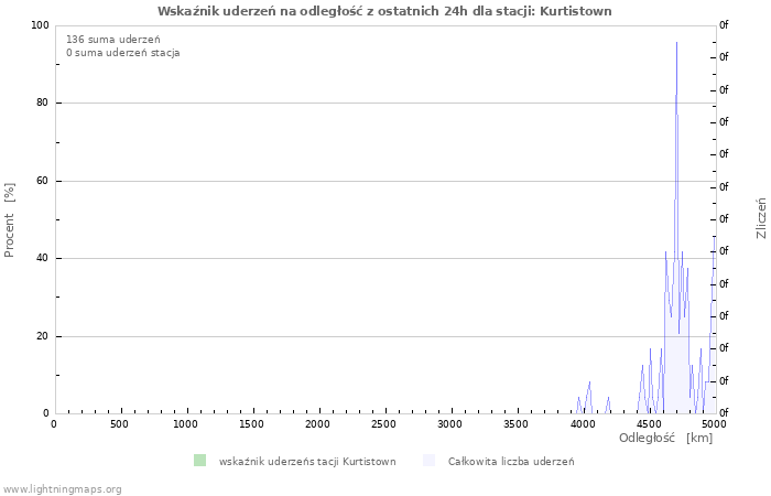 Wykresy: Wskaźnik uderzeń na odległość