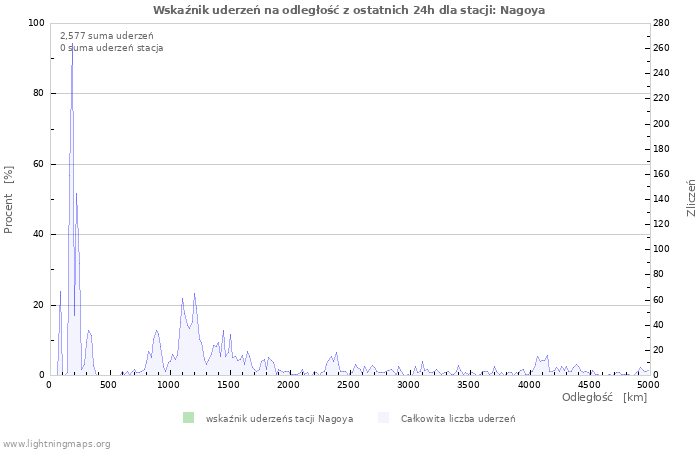 Wykresy: Wskaźnik uderzeń na odległość