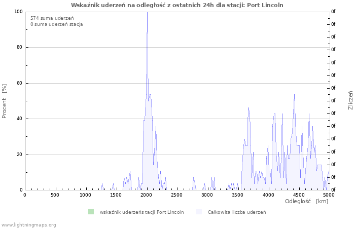 Wykresy: Wskaźnik uderzeń na odległość