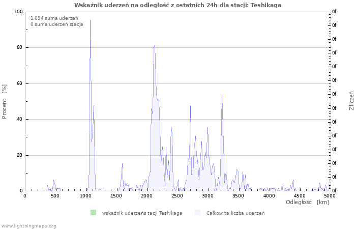 Wykresy: Wskaźnik uderzeń na odległość