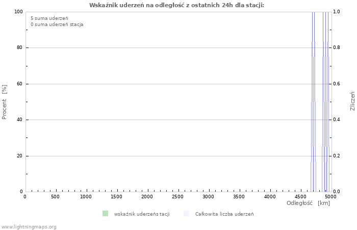 Wykresy: Wskaźnik uderzeń na odległość