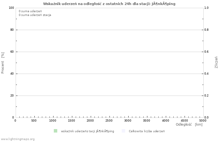 Wykresy: Wskaźnik uderzeń na odległość