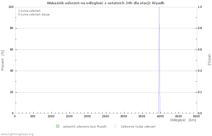 Wykresy: Wskaźnik uderzeń na odległość