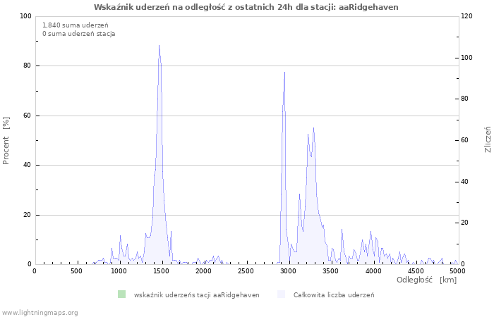 Wykresy: Wskaźnik uderzeń na odległość