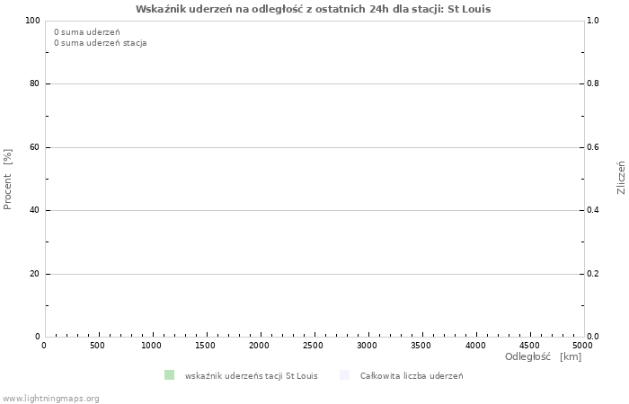 Wykresy: Wskaźnik uderzeń na odległość