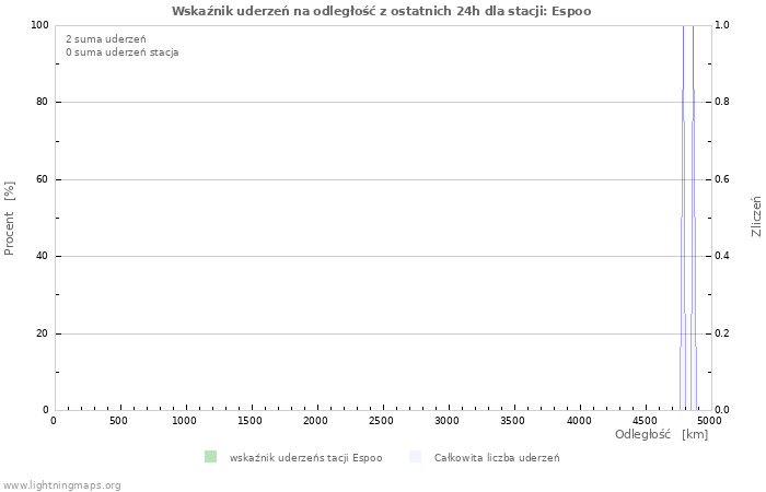 Wykresy: Wskaźnik uderzeń na odległość