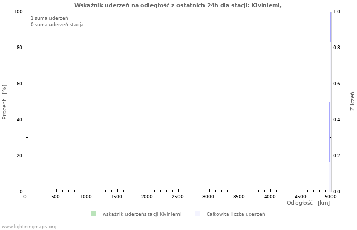 Wykresy: Wskaźnik uderzeń na odległość