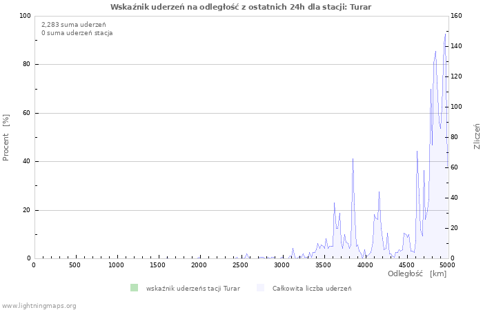 Wykresy: Wskaźnik uderzeń na odległość